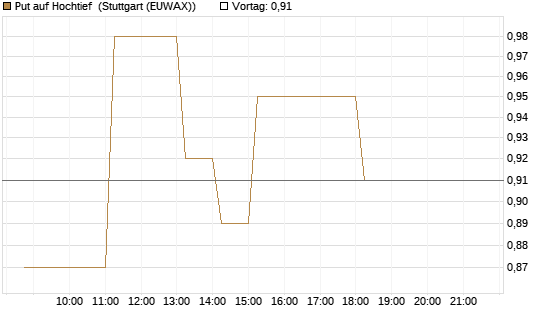 Put auf Hochtief [DZ BANK AG] Chart