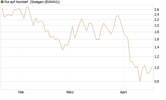 Put auf Hochtief [DZ BANK AG] Chart