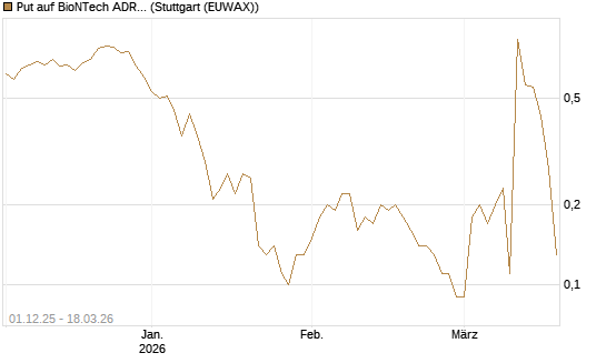 Put auf BioNTech ADR [Société Générale Effekten GmbH] Chart