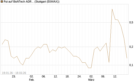 Put auf BioNTech ADR [Société Générale Effekten GmbH] Chart