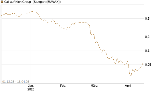Call auf Kion Group [Société Générale Effekten GmbH] Chart