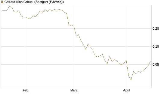 Call auf Kion Group [Société Générale Effekten GmbH] Chart