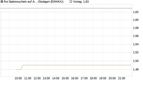Put Optionsschein auf Automatic Data Processing [Vontobel] Chart