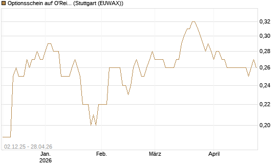Optionsschein auf O'Reilly Automotive [Goldman Sachs Bank Europe SE] Chart