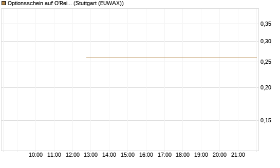 Optionsschein auf O'Reilly Automotive [Goldman Sachs Bank Europe SE] Chart