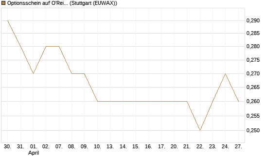 Optionsschein auf O'Reilly Automotive [Goldman Sachs Bank Europe SE] Chart
