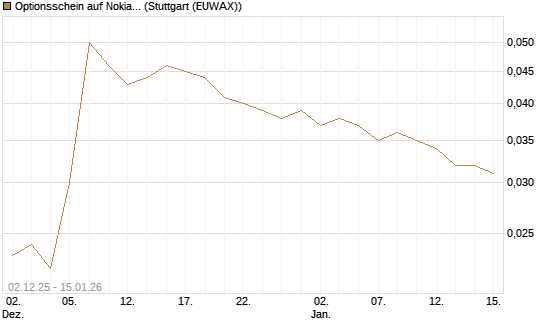 Optionsschein auf Nokia [Goldman Sachs Bank Europe SE] Chart