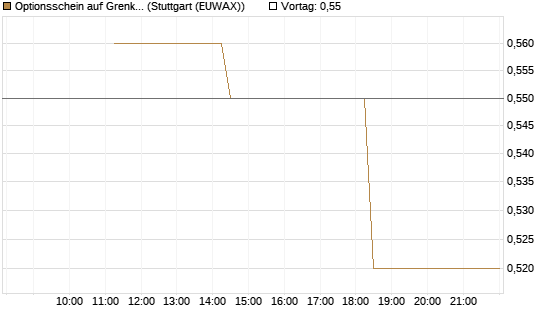 Optionsschein auf Grenke [Goldman Sachs Bank Europe SE] Chart