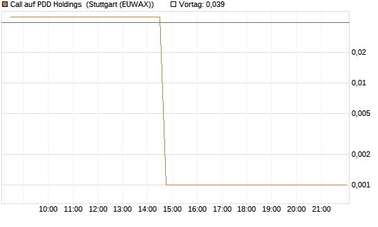 Call auf PDD Holdings [UniCredit Bank GmbH] Chart