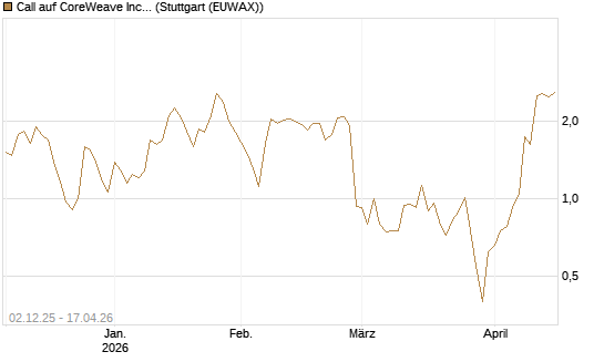 Call auf CoreWeave Inc [UniCredit Bank GmbH] Chart