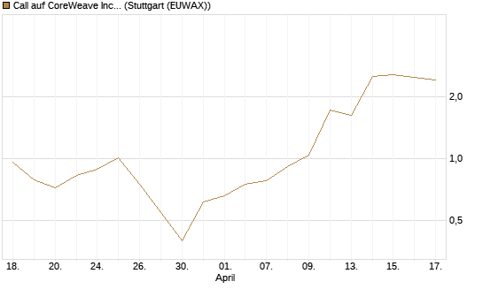 Call auf CoreWeave Inc [UniCredit Bank GmbH] Chart