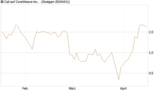 Call auf CoreWeave Inc [UniCredit Bank GmbH] Chart