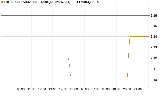 Put auf CoreWeave Inc [UniCredit Bank GmbH] Chart