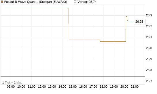 Put auf D-Wave Quantum Systems Inc [UniCredit Bank GmbH] Chart
