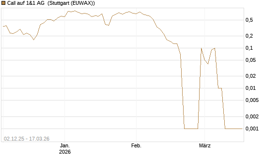 Call auf 1&1 AG [UniCredit Bank GmbH] Chart