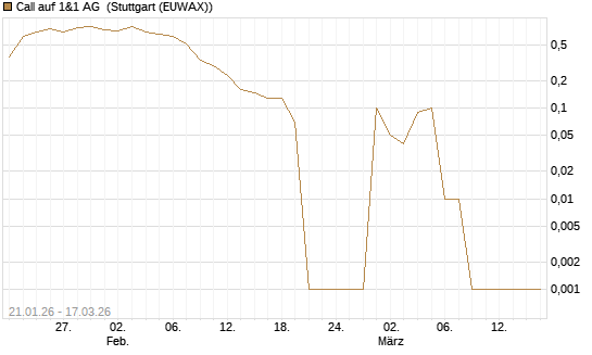 Call auf 1&1 AG [UniCredit Bank GmbH] Chart