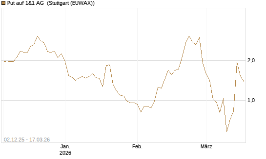 Put auf 1&1 AG [UniCredit Bank GmbH] Chart
