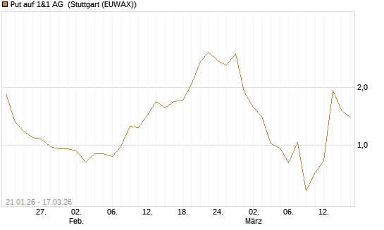 Put auf 1&1 AG [UniCredit Bank GmbH] Chart