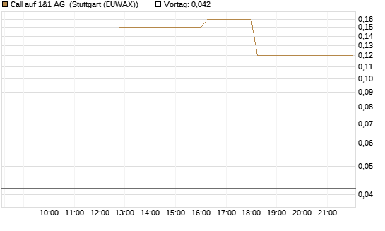 Call auf 1&1 AG [UniCredit Bank GmbH] Chart