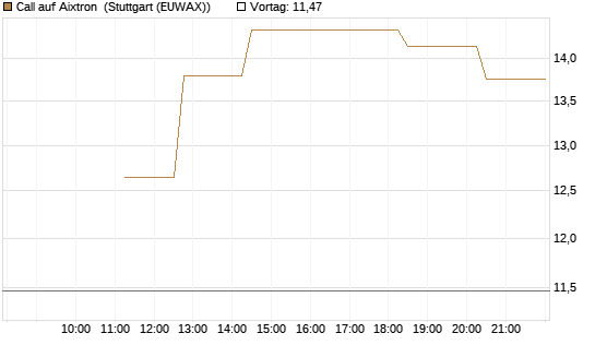 Call auf Aixtron [UniCredit Bank GmbH] Chart