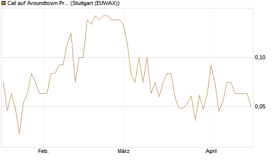 Call auf Aroundtown Property Holdings [UniCredit Bank GmbH] Chart