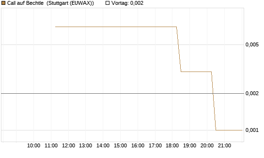 Call auf Bechtle [UniCredit Bank GmbH] Chart