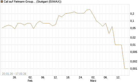 Call auf Fielmann Group [UniCredit Bank GmbH] Chart