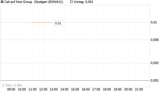 Call auf Kion Group [UniCredit Bank GmbH] Chart