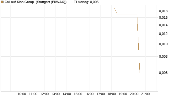 Call auf Kion Group [UniCredit Bank GmbH] Chart