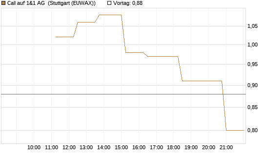 Call auf 1&1 AG [UniCredit Bank GmbH] Chart