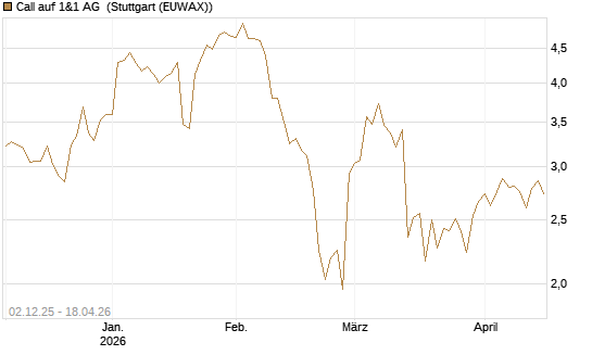 Call auf 1&1 AG [UniCredit Bank GmbH] Chart