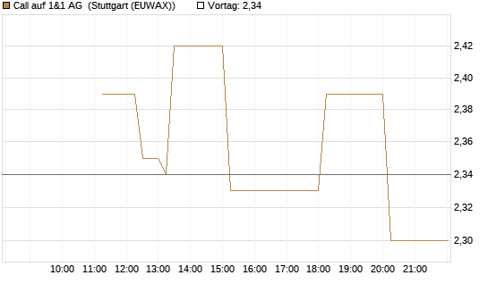 Call auf 1&1 AG [UniCredit Bank GmbH] Chart