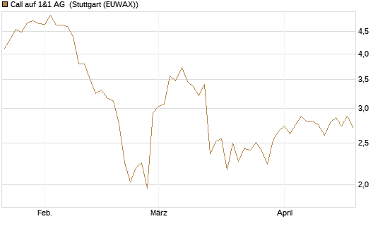 Call auf 1&1 AG [UniCredit Bank GmbH] Chart