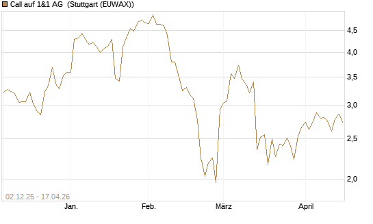 Call auf 1&1 AG [UniCredit Bank GmbH] Chart