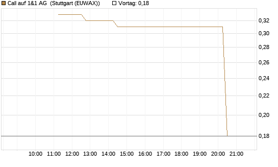 Call auf 1&1 AG [UniCredit Bank GmbH] Chart