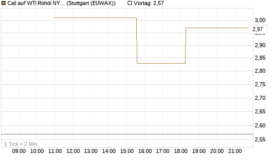 Call auf WTI Rohöl NYMEX 06/26 [UniCredit Bank GmbH] Chart