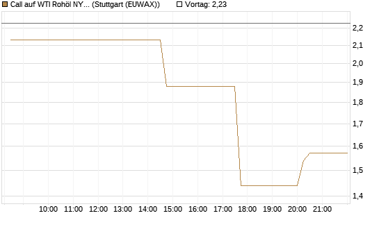 Call auf WTI Rohöl NYMEX 06/26 [UniCredit Bank GmbH] Chart