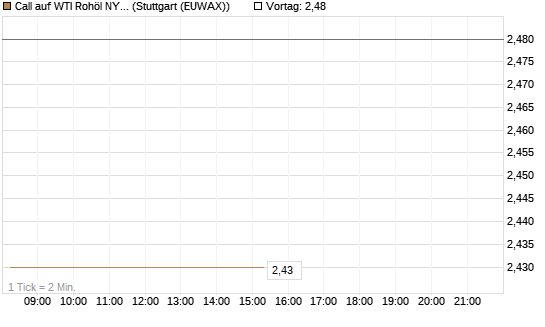 Call auf WTI Rohöl NYMEX 06/26 [UniCredit Bank GmbH] Chart