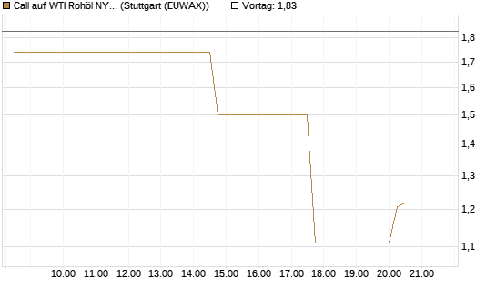 Call auf WTI Rohöl NYMEX 06/26 [UniCredit Bank GmbH] Chart