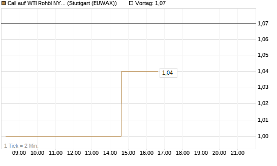 Call auf WTI Rohöl NYMEX 06/26 [UniCredit Bank GmbH] Chart