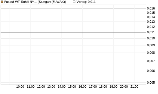 Put auf WTI Rohöl NYMEX 06/26 [UniCredit Bank GmbH] Chart
