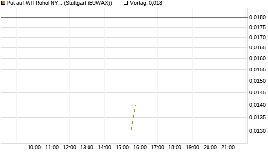 Put auf WTI Rohöl NYMEX 06/26 [UniCredit Bank GmbH] Chart