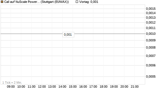 Call auf NuScale Power Corporation [Vontobel] Chart