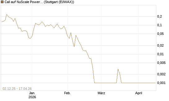 Call auf NuScale Power Corporation [Vontobel] Chart