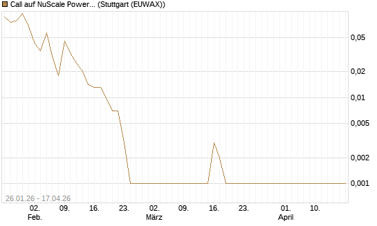 Call auf NuScale Power Corporation [Vontobel] Chart