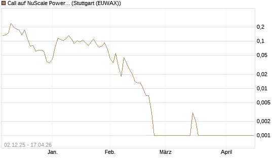 Call auf NuScale Power Corporation [Vontobel] Chart