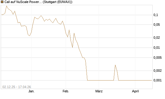 Call auf NuScale Power Corporation [Vontobel] Chart