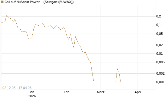 Call auf NuScale Power Corporation [Vontobel] Chart