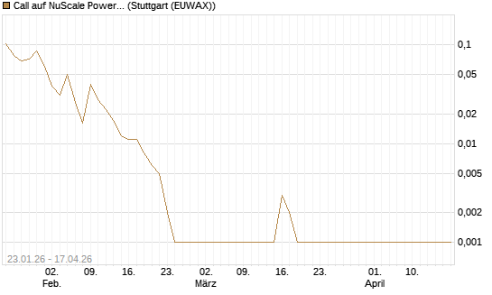 Call auf NuScale Power Corporation [Vontobel] Chart