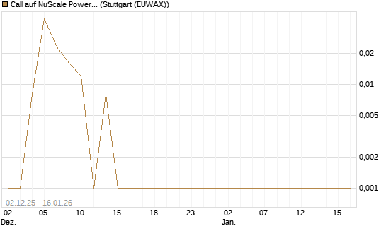 Call auf NuScale Power Corporation [Vontobel] Chart
